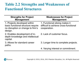 Copyright © 2019, 2016, 2013 Pearson Education, Inc. All Rights Reserved
Table 2.2 Strengths and Weaknesses of
Functional Structures
Strengths for Project
Management
Weaknesses for Project
Management
1. Projects developed within
basic functional structure require
no disruption or change to firm’s
design.
1. Functional siloing makes it
difficult to achieve cross-functional
cooperation.
2. Enables development of in-
depth knowledge and intellectual
capital.
2. Lack of customer focus.
3. Allows for standard career
paths.
3. Longer time to complete projects.
Blank 4. Varying interest or commitment.
 