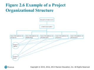 Copyright © 2019, 2016, 2013 Pearson Education, Inc. All Rights Reserved
Figure 2.6 Example of a Project
Organizational Structure
 