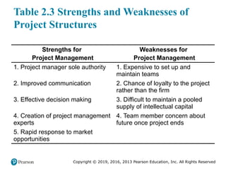 Copyright © 2019, 2016, 2013 Pearson Education, Inc. All Rights Reserved
Table 2.3 Strengths and Weaknesses of
Project Structures
Strengths for
Project Management
Weaknesses for
Project Management
1. Project manager sole authority 1. Expensive to set up and
maintain teams
2. Improved communication 2. Chance of loyalty to the project
rather than the firm
3. Effective decision making 3. Difficult to maintain a pooled
supply of intellectual capital
4. Creation of project management
experts
4. Team member concern about
future once project ends
5. Rapid response to market
opportunities
Blank
 