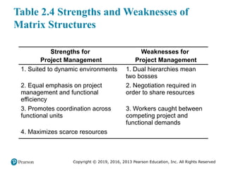 Copyright © 2019, 2016, 2013 Pearson Education, Inc. All Rights Reserved
Table 2.4 Strengths and Weaknesses of
Matrix Structures
Strengths for
Project Management
Weaknesses for
Project Management
1. Suited to dynamic environments 1. Dual hierarchies mean
two bosses
2. Equal emphasis on project
management and functional
efficiency
2. Negotiation required in
order to share resources
3. Promotes coordination across
functional units
3. Workers caught between
competing project and
functional demands
4. Maximizes scarce resources Blank
 
