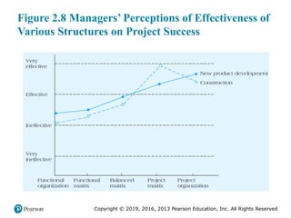 Copyright © 2019, 2016, 2013 Pearson Education, Inc. All Rights Reserved
Figure 2.8 Managers’ Perceptions of Effectiveness of
Various Structures on Project Success
 