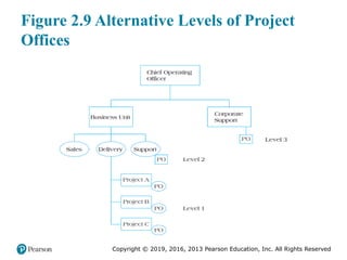 Copyright © 2019, 2016, 2013 Pearson Education, Inc. All Rights Reserved
Figure 2.9 Alternative Levels of Project
Offices
 