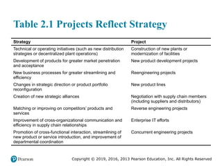 Copyright © 2019, 2016, 2013 Pearson Education, Inc. All Rights Reserved
Table 2.1 Projects Reflect Strategy
Strategy Project
Technical or operating initiatives (such as new distribution
strategies or decentralized plant operations)
Construction of new plants or
modernization of facilities
Development of products for greater market penetration
and acceptance
New product development projects
New business processes for greater streamlining and
efficiency
Reengineering projects
Changes in strategic direction or product portfolio
reconfiguration
New product lines
Creation of new strategic alliances Negotiation with supply chain members
(including suppliers and distributors)
Matching or improving on competitors’ products and
services
Reverse engineering projects
Improvement of cross-organizational communication and
efficiency in supply chain relationships
Enterprise IT efforts
Promotion of cross-functional interaction, streamlining of
new product or service introduction, and improvement of
departmental coordination
Concurrent engineering projects
 
