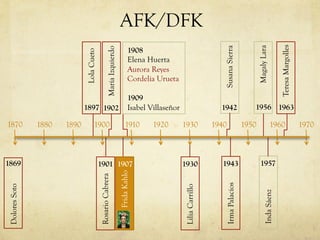 AFK/DFK
1920
1897
1880 1890 1900 19101870 19701930 1940 1950 1960
DoloresSoto
1869
LolaCueto
RosarioCabrera
1901
MaríaIzquierdo1902
FridaKahlo
1907
1908
Elena Huerta
Aurora Reyes
Cordelia Urueta
1909
Isabel Villaseñor
LiliaCarrillo
1930
SusanaSierra
1942
IrmaPalacios
1943
1956
MagalyLara
IndaSáenz
1957
1963
TeresaMargolles
 