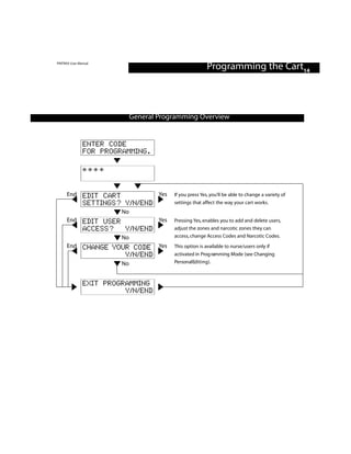 PINTRAX User Manual
                                                         Programming the Cart14



                             General Programming Overview


               ENTER CODE
               FOR PROGRAMMING.

               ****


      End      EDIT CART         Yes     If you press Yes, you’ll be able to change a variety of
               SETTINGS? Y/N/END         settings that affect the way your cart works.
                        No
      End      EDIT USER       Yes       Pressing Yes, enables you to add and delete users,
               ACCESS? Y/N/END           adjust the zones and narcotic zones they can
                        No               access, change Access Codes and Narcotic Codes.
      End      CHANGE YOUR CODE Yes      This option is available to nurse/users only if
                         Y/N/END         activated in Prog ramming Mode (see Changing
                        No               Personal Editing).



               EXIT PROGRAMMING
                         Y/N/END
 