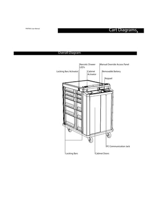 PINTRAX User Manual
                                                                          Cart Diagrams3



                       Overall Diagram


                                               Narcotic Drawer    Manual Override Access Panel
                                               LED’s
                      Locking Bars Activator          Cabinet       Removable Battery
                                                      Activator
                                                                      Keypad




                                                                        PC Communication Jack


                               Locking Bars                  Cabinet Doors
 