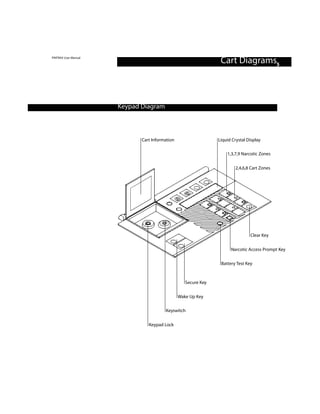 PINTRAX User Manual
                                                                 Cart Diagrams5



                      Keypad Diagram



                             Cart Information                   Liquid Crystal Display

                                                                    1,3,7,9 Narcotic Zones


                                                                        2,4,6,8 Cart Zones




                                                                                Clear Key


                                                                      Narcotic Access Prompt Key

                                                                 Battery Test Key



                                                   Secure Key


                                                Wake Up Key

                                        Keyswitch


                                Keypad Lock
 