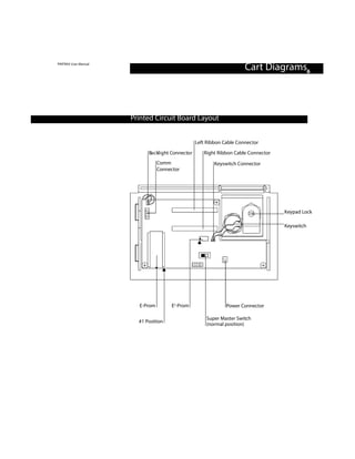 PINTRAX User Manual
                                                                             Cart Diagrams6



                      Printed Circuit Board Layout


                                                        Left Ribbon Cable Connector

                            Ba c kl i g ht Connecto r      Right Ribbon Cable Connector
                                 Comm                           Keyswitch Connector
                                 Connector




                                                                                          Keypad Lock

                                                                                          Keyswitch




                        E-Prom           E2-Prom                     Power Connector

                                                            Super Master Switch
                        #1 Position
                                                            (normal position)
 