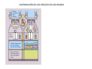DISTRIBUCIÓN DE LOS FRESCOS EN LOS MUROS
 