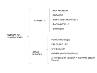 PINTORES DEL
QUATTROCENTO
- FLORENCIA
-FRA ANGÉLICO
-MASACCIO
-PIERO DELLA FRANCESCA
-PAOLO UCCELLO
-BOTTICELLI
-OTRAS
CIUDADES
-PERUGINO (Perugia)
-FRA FILIPPO LIPPI
-GHIRLANDAIO
-ANDREA MANTEGNA (Padua)
-ANTONELLO DA MESSINA Y GIOVANNI BELLINI
(Venecia)
 