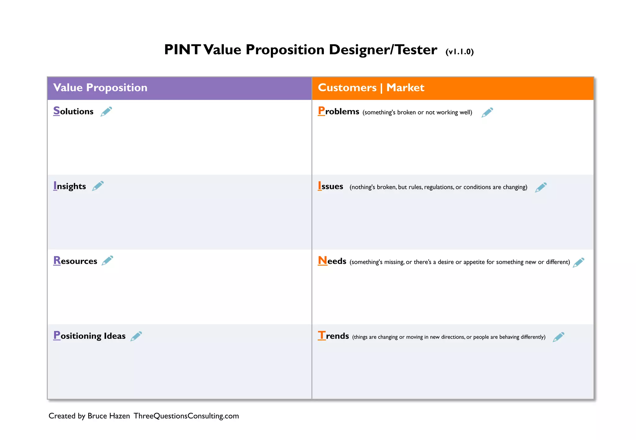 Copyright © 2010-2014 by Business ModelYou, LLC.All rights reserved.These materials may not be replicated in any form whatsoever without the express written permission of Business ModelYou, LLC.
Value Proposition Customers | Market
Solutions Problems (something's broken or not working well)
Insights Issues (nothing's broken, but rules, regulations, or conditions are changing)
Resources Needs (something's missing, or there’s a desire or appetite for something new or different)
Positioning Ideas Trends (things are changing or moving in new directions, or people are behaving differently)
PINTValue Proposition Designer/Tester (v1.1.0)
Created by Bruce Hazen ThreeQuestionsConsulting.com