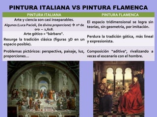 PINTURA ITALIANA VS PINTURA FLAMENCA
PINTURA ITALIANA PINTURA FLAMENCA
Arte y ciencia son casi inseparables.
Algunos (Luca Pacioli, De divina proporcione)  nº de
oro – 1,618.
El espacio tridimensional se logra sin
teorías, sin geometría, por imitación.
Arte gótico = "bárbaro".
Resurge la tradición clásica (figuras 3D en un
espacio posible).
Perdura la tradición gótica, más lineal
y expresionista.
Problemas pictóricos: perspectiva, paisaje, luz,
proporciones…
Composición “aditiva", rivalizando a
veces el escenario con el hombre.
 