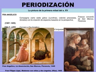 PERIODIZACIÓN
La pintura de la primera mitad del s. XV
FRA ANGELICO
(1387- 1455)
Compagina cierto estilo gótico (curvilíneo, colorido preciosista,
dorados) con la creación de espacios basados en la perspectiva.
Frescos convento
de San Marcos,
Florencia
FRA F. LIPPI
(1406-1469)
Cercano a Fra Angélico.
Virgen de gran humanidad y en ambientes burgueses.
Vírgenes.
Fran Angelico, La Anunciación, San Marcos, Florencia, 1440
Fran Filippo Lippi, Madonna con niños y dos ángeles, Ufizzi, 1465
 