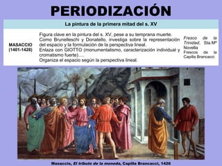 PERIODIZACIÓN
La pintura de la primera mitad del s. XV
MASACCIO
(1401-1428)
Figura clave en la pintura del s. XV, pese a su temprana muerte.
Como Brunelleschi y Donatello, investiga sobre la representación
del espacio y la formulación de la perspectiva lineal.
Enlaza con GIOTTO (monumentalismo, caracterización individual y
cromatismo fuerte)….
Organiza el espacio según la perspectiva lineal.
Fresco de la
Trinidad, Sta.Mª
Novella
Frescos de la
Capilla Brancacci
Masaccio, El tributo de la moneda, Capilla Brancacci, 1426
 