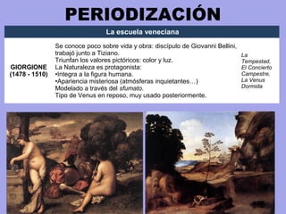 PERIODIZACIÓN
La escuela veneciana
GIORGIONE
(1478 - 1510)
Se conoce poco sobre vida y obra: discípulo de Giovanni Bellini,
trabajó junto a Tiziano.
Triunfan los valores pictóricos: color y luz.
La Naturaleza es protagonista:
•Integra a la figura humana.
•Apariencia misteriosa (atmósferas inquietantes…)
Modelado a través del sfumato.
Tipo de Venus en reposo, muy usado posteriormente.
La
Tempestad,
El Concierto
Campestre,
La Venus
Dormida
 