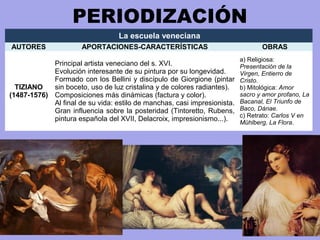 PERIODIZACIÓN
La escuela veneciana
AUTORES APORTACIONES-CARACTERÍSTICAS OBRAS
TIZIANO
(1487-1576)
Principal artista veneciano del s. XVI.
Evolución interesante de su pintura por su longevidad.
Formado con los Bellini y discípulo de Giorgione (pintar
sin boceto, uso de luz cristalina y de colores radiantes).
Composiciones más dinámicas (factura y color).
Al final de su vida: estilo de manchas, casi impresionista.
Gran influencia sobre la posteridad (Tintoretto, Rubens,
pintura española del XVII, Delacroix, impresionismo...).
a) Religiosa:
Presentación de la
Virgen, Entierro de
Cristo.
b) Mitológica: Amor
sacro y amor profano, La
Bacanal, El Triunfo de
Baco, Dánae.
c) Retrato: Carlos V en
Mühlberg, La Flora.
 