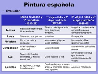 Pintura española
• Evolución
Etapa sevillana y
1ª madrileña
(1610-28)
1º viaje a Italia y 2ª
etapa madrileña
(1628-49)
2º viaje a Italia y 3ª
etapa madrileña
(1649-60)
Técnica
Naturalismo tenebrista.
Gran realismo
Técnica más ligera, más
libre, luminosa y
moderna.
Magistral dominio de la
perspectiva aérea
(atmósfera palpable).
Paleta Tonos oscuros y ocres Más clara Enriquecida
Pincelada
Corta, escueta y
compacta
Muy suaves y ligeras
(poco pastosa).
Más suelta y libre
(preimpresionista)
Composición
Gran sencillez y
sobriedad
Más complejas
Muy rítmicas, con varios
planos
Luz
Tenebrista: fuertes
contrastes y “figuras-
esculturas”
Gana espacio la luz.
Diversos focos de luz
que iluminan
escalonadamente la
escena
Ejemplos
El aguador , La vieja
friendo huevos
Cuadros de caza: montes
grises y encinares pardos
"velazqueños”
Meninas, Hilanderas
 