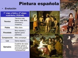 Pintura española
• Evolución
1º viaje a Italia y 2ª etapa
madrileña (1628-49)
Técnica
Técnica más
ligera, más libre,
luminosa y
moderna.
Paleta Más clara
Pincelada
Muy suaves y
ligeras (poco
pastosa).
Composición Más complejas
Luz Gana espacio .
Ejemplos
Cuadros de caza:
montes grises y
encinares pardos
"velazqueños”
 