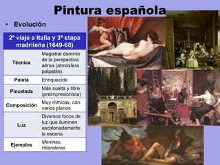 Pintura española
• Evolución
2º viaje a Italia y 3ª etapa
madrileña (1649-60)
Técnica
Magistral dominio
de la perspectiva
aérea (atmósfera
palpable).
Paleta Enriquecida
Pincelada
Más suelta y libre
(preimpresionista)
Composición
Muy rítmicas, con
varios planos
Luz
Diversos focos de
luz que iluminan
escalonadamente
la escena
Ejemplos
Meninas,
Hilanderas
 
