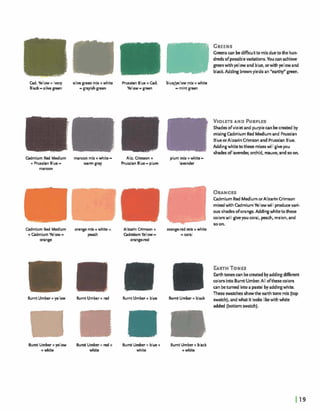 GREENS
Greensa n kdifficultto mixduetothe hun-
dredsofpossiblevariations.You canachieve
greenwithyellw and blue, orwith yellowand
blackAddingbrownyieldsan 'earthy" green.
Cad. Yellow+ lwry olive green mix+white PrussianBlue+Cad. blue/yellow mix+white
Black- olivegreen -grayishgreen Yellow -green -mint green
VIOLETSAND PURPLES
Shadesofvioletand purplecan becreated by
mixingCadmium Red Mediumand Prussian
BlueorAlizarinamson and Prussian Blue.
Addingwhiteto thesemixeswill giveyou
shadesof lavender. orchid. mauve.andsoon.
Cadmium Red Medium maroon mix+white -+ PrussianBlue- warm gray
maroon
Aliz. Crimson+
Prussianblue-plum
plum mix+white -lavender
ORANGES
CadmiumRed MediumorAlizarinGimxm
mixedwith CadmiumYellowwill producevari-
ous shadesof orange. Addingwhitetothese
wlom will giwyou coral, peach, melon, and
soon.
. . ...I - . ,
; ..- , -:.;;:@$fig- U I . '.- - -#
' - : -- ,I,,,, . -
Cadmlum Red Medlum
+CadmiumYellm =
orange
orange m k + whlte =
peach
Allzarin Crimson + oranpmd mbr +whlte
(LdmiumYellow= = mnl
onnpred
EARTHTON~d
Earthtonescan beueated byaddingdifferent
wlors into BurntUmber.All ofthesecolors
can beturned intoa pastelbyaddingwhite.
These swatches showthe earthtone mix (top
Burnt Umber+ blue Burnt Umber+ black andh a tit loohlikewithh i t e
added (bottomswatch).
Burnt Umber+pllow Burnt Umber+ red
Burnt Umber+yellow
+white
Burnt Umber+red+
white
Burnt Umber+blue+
white
Burnt Umber+ black
+white
 