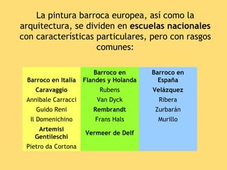 La pintura barroca europea, así como la
arquitectura, se dividen en escuelas nacionales
con características particulares, pero con rasgos
                    comunes:

                         Barroco en      Barroco en
 Barroco en Italia   Flandes y Holanda     España
    Caravaggio            Rubens         Velázquez
 Annibale Carracci       Van Dyck          Ribera
    Guido Reni          Rembrandt         Zurbarán
  Il Domenichino        Frans Hals         Murillo
    Artemisi
                     Vermeer de Delf
   Gentileschi
 Pietro da Cortona
 