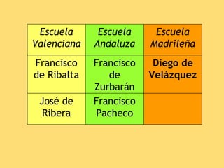 Escuela      Escuela     Escuela
Valenciana   Andaluza    Madrileña
Francisco    Francisco    Diego de
de Ribalta      de       Velázquez
             Zurbarán
 José de     Francisco
  Ribera     Pacheco
 