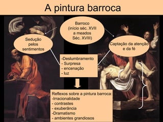 A pintura barroca
Barroco
(início séc. XVII
a meados
Séc. XVIII)Sedução
pelos
sentimentos
Captação da atenção
e da fé
-Deslumbramento
- Surpresa
- encenação
- luz
Reflexos sobre a pintura barroca:
-Irracionalidade
- contrastes
- exuberância
-Dramatismo
- ambientes grandiosos
 