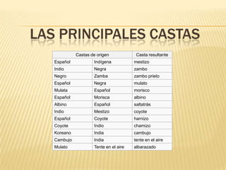 LAS PRINCIPALES CASTAS
             Castas de origen            Casta resultante
   Español           Indígena           mestizo
   Indio             Negra              zambo
   Negro             Zamba              zambo prieto
   Español           Negra              mulato
   Mulata            Español            morisco
   Español           Morisca            albino
   Albino            Español            saltatrás
   Indio             Mestizo            coyote
   Español           Coyote             harnizo
   Coyote            Indio              chamizo
   Koreano           India              cambujo
   Cambujo           India              tente en el aire
   Mulato            Tente en el aire   albarazado
 