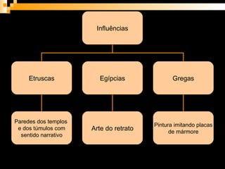 Influências Etruscas Egípcias Gregas Paredes dos templos  e dos túmulos com sentido narrativo Arte do retrato Pintura imitando placas de mármore 