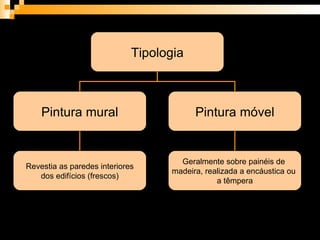Tipologia Pintura mural Pintura móvel Revestia as paredes interiores dos edifícios (frescos) Geralmente sobre painéis de  madeira, realizada a encáustica ou  a têmpera 