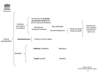 Claseshistoria Historia del Arte © 2006 Guillermo Méndez Zapata Pintura postpaleolítica Temática (Se impone lo narrativo) Predominio de  animales de pequeño tamaño  (en torno a veinte centímetros) Abundancia  de figuras humanas Ejemplos Muy estilizadas Convencionalismos  Partes de frente Partes de perfil Escenas de vida cotidiana (recolección, caza, etc.) Valltorta  (Castellón)  Mesolítico Cogull  (Lérida)  Neolítico interpretaciones Pierden función mágica 