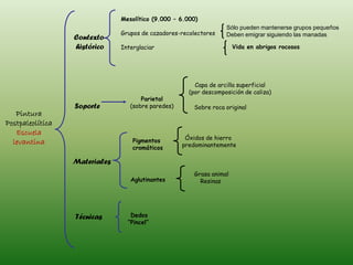 Mesolítico (9.000 – 6.000)
                                                                   Sólo pueden mantenerse grupos pequeños
                               Grupos de cazadores-recolectores    Deben emigrar siguiendo las manadas
                  Contexto
                  histórico    Interglaciar                           Vida en abrigos rocosos




                                                        Capa de arcilla superficial
                                                      (por descomposición de caliza)
                                      Parietal
                  Soporte         (sobre paredes)      Sobre roca original
   Pintura
Postpaleolítica
   Escuela
                                   Pigmentos         Óxidos de hierro
  levantina                                         predominantemente
                                   cromáticos

                  Materiales
                                                       Grasa animal
                                  Aglutinantes           Resinas




                  Técnicas        Dedos
                                 “Pincel”
 