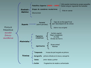 Sólo pueden mantenerse grupos pequeños
                           Paleolítico Superior (30000 – 10000)       Deben emigrar siguiendo las manadas

               Contexto    Grupos de cazadores-recolectores
                                                                       Vida en cuevas
               histórico   Glaciaciones




                                     Parietal             Capa de arcilla superficial
                                 (sobre paredes)        (por descomposición de caliza)
                Soporte
 Pintura                                                  Sobre roca original
Paleolítica
  escuela                                             Carbón vegetal
  franco-                                            Negro manganeso
                               Pigmentos
                                                         Arcillas
cantábrica                     cromáticos
                                                     Óxidos de hierro
              Materiales
                                                      Grasa animal
                                Aglutinantes            Resinas


                             Tamponado         trozos de piel mojado en pintura

                Técnicas     Aerografía     pintura diluida en la boca y escupirla

                              Dedos       untar dedos y pintar

                             Carbón         fragmentos de madera carbonizada
 