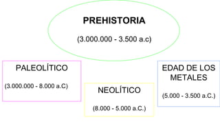 PALEOLÍTICO
(3.000.000 - 8.000 a.C)
NEOLÍTICO
(8.000 - 5.000 a.C.)
EDAD DE LOS
METALES
(5.000 - 3.500 a.C.)
PREHISTORIA
(3.000.000 - 3.500 a.c)
 