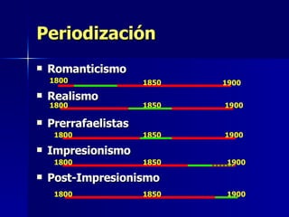 Periodización Romanticismo Realismo Prerrafaelistas Impresionismo Post-Impresionismo 1800 1800 1800 1800 1800 1900 1900 1900 1900 1900 1850 1850 1850 1850 1850 