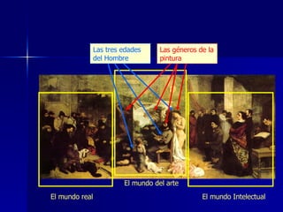 El mundo real El mundo Intelectual El mundo del arte Las tres edades del Hombre Las géneros de la pintura 