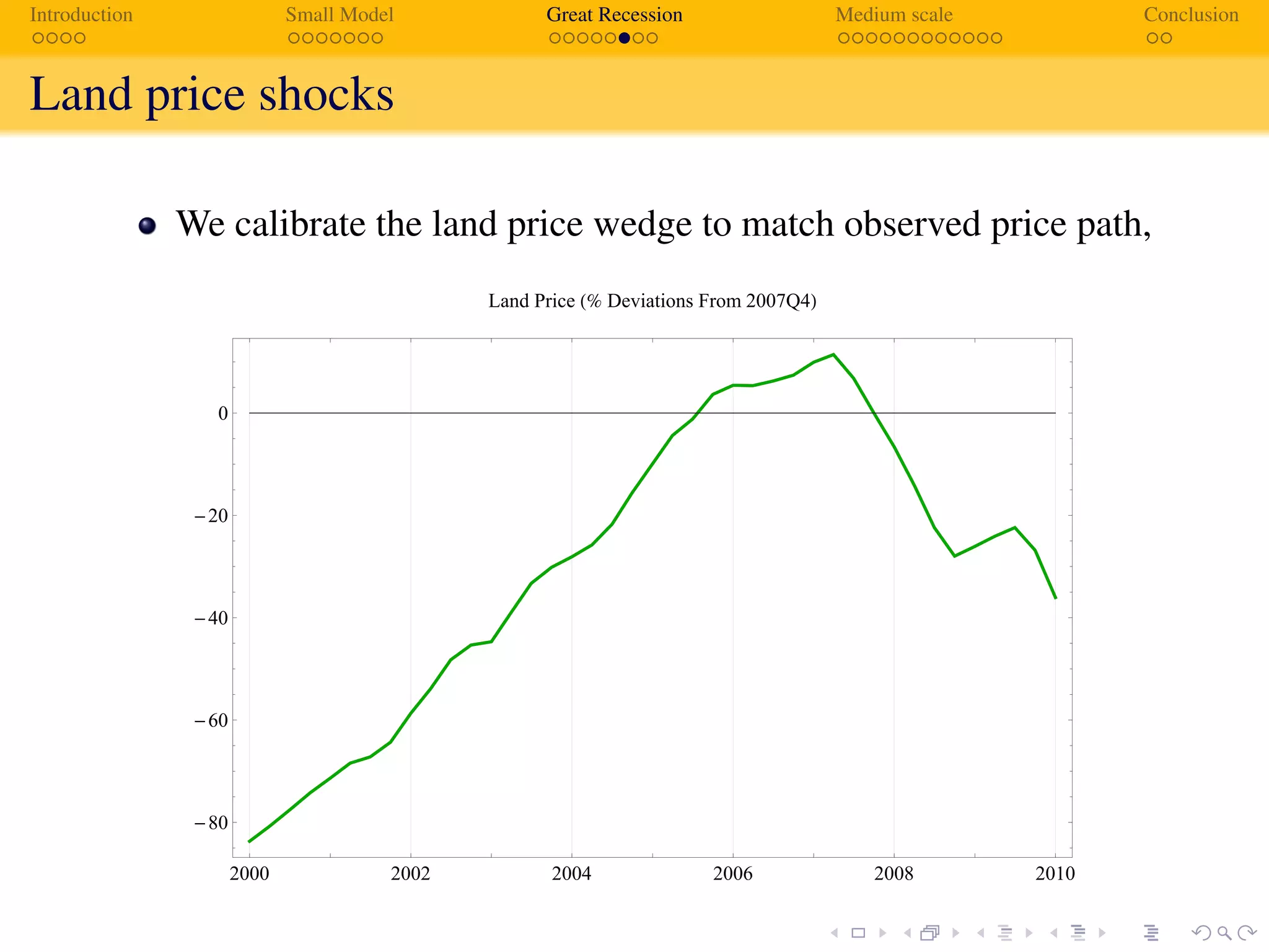 Introduction Small Model Great Recession Medium scale Conclusion
Land price shocks
We calibrate the land price wedge to match observed price path,
2000 2002 2004 2006 2008 2010
80
60
40
20
0
Land Price Deviations From 2007Q4
 