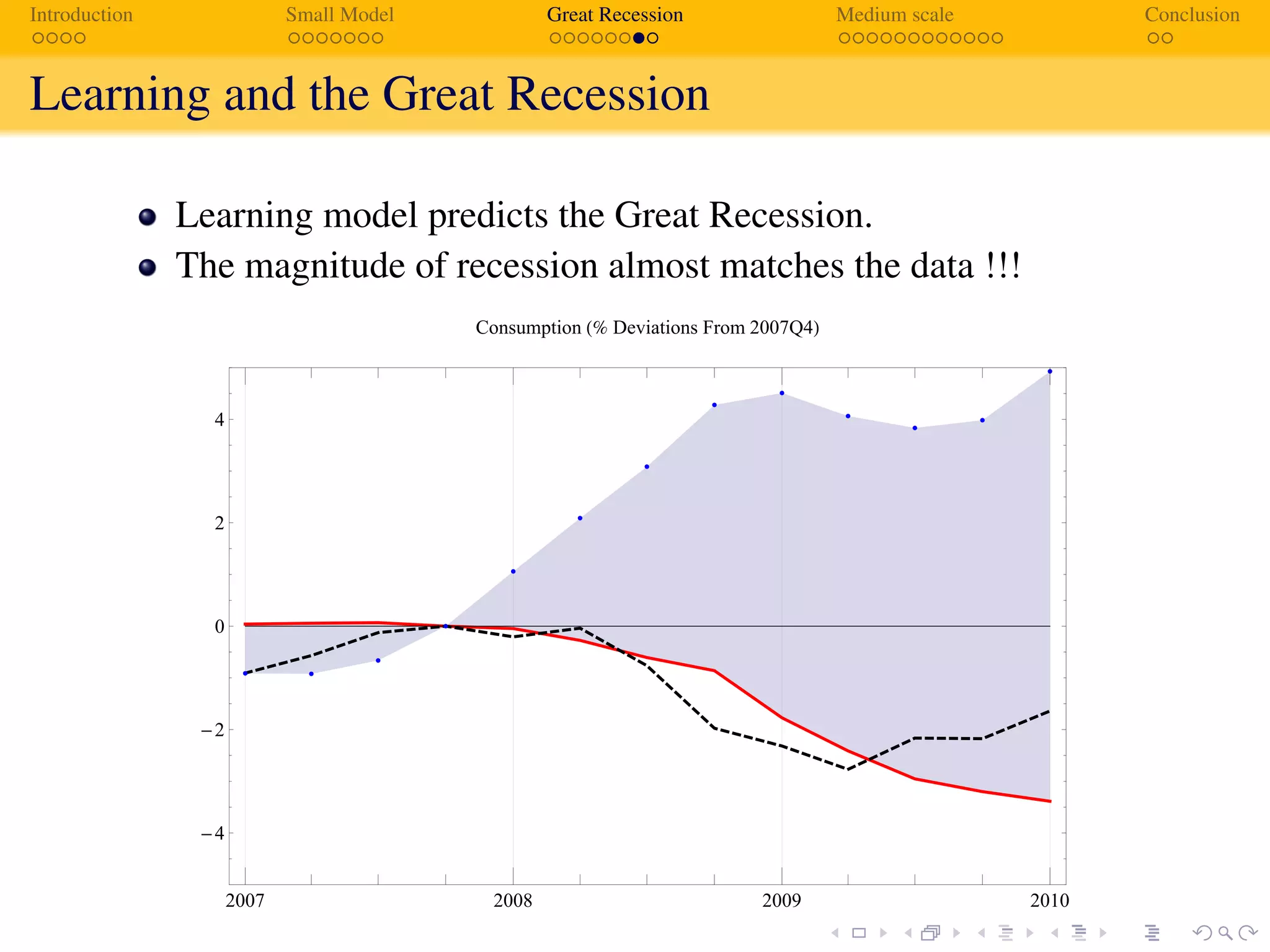 Introduction Small Model Great Recession Medium scale Conclusion
Learning and the Great Recession
Learning model predicts the Great Recession.
The magnitude of recession almost matches the data !!!
2007 2008 2009 2010
4
2
0
2
4
Consumption Deviations From 2007Q4
 