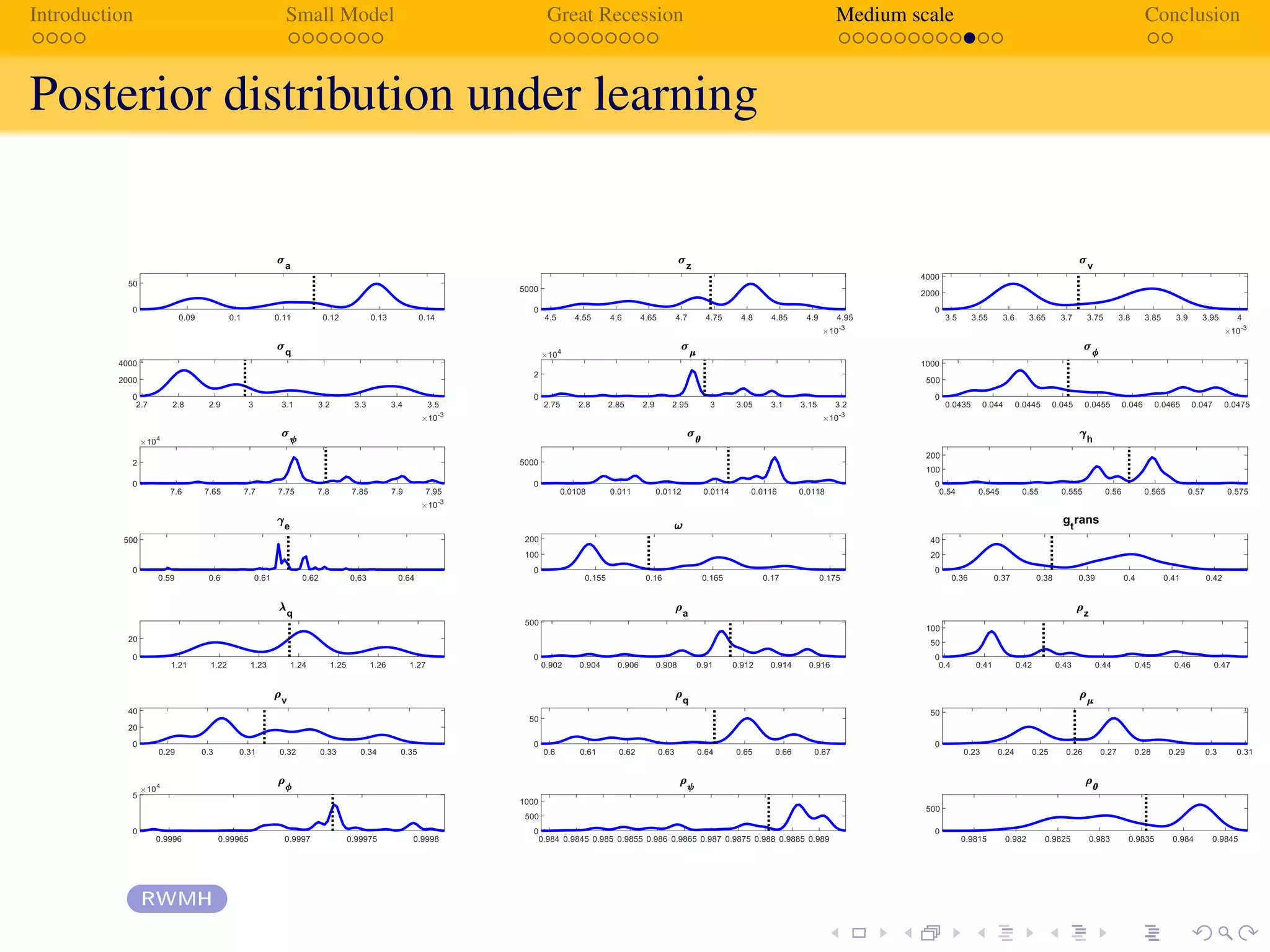 Introduction Small Model Great Recession Medium scale Conclusion
Posterior distribution under learningEstimation
Posterior Distribution - Adaptive Learning
RWMH
Pintus, Suda and Turgut (GRAPE) EXPECT 19.11.2018 16 / 25
 