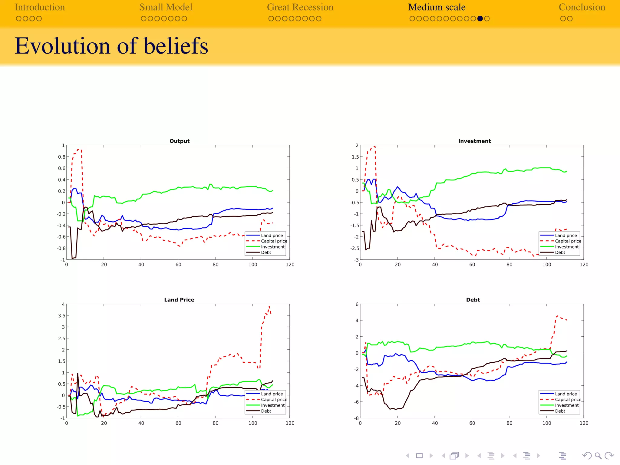Introduction Small Model Great Recession Medium scale Conclusion
Evolution of beliefs Estimation
Beliefs yt = at−1 +bt−1yt−1 +ct−1ωt−1
0 20 40 60 80 100 120
-1
-0.8
-0.6
-0.4
-0.2
0
0.2
0.4
0.6
0.8
1
Output
Land price
Capital price
Investment
Debt
0 20 40 60 80 100 120
-3
-2.5
-2
-1.5
-1
-0.5
0
0.5
1
1.5
2
Investment
Land price
Capital price
Investment
Debt
0 20 40 60 80 100 120
-1
-0.5
0
0.5
1
1.5
2
2.5
3
3.5
4
Land Price
Land price
Capital price
Investment
Debt
0 20 40 60 80 100 120
-8
-6
-4
-2
0
2
4
6
Debt
Land price
Capital price
Investment
Debt
Pintus, Suda and Turgut (GRAPE) EXPECT 19.11.2018 17 / 25
 