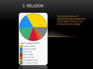 THE MAIN RELIGION OF
SINGAPORE IS BUDDHISM WITH
LITTLE MORE THAN 34 % OF
POPULATION FOLLOWING
5. RELIGION
 