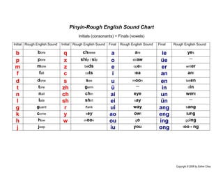 Pinyin-Rough English Sound Chart
                                        Initials (consonants) + Finals (vowels)

Initial Rough English Sound   Initial Rough English Sound   Final   Rough English Sound   Final   Rough English Sound

b             bore             q           cheese            a              are            ie                yes
              pore                       ship / sip                        straw                              ---
p                              x                             o                             üe
m             more             z           beds              e             open            er              writer

f              fall            c           cats              i              tea            an                ant
d             done             s            see              u             moon            en              taken
               tore                        germ                              ---                             din
t                             zh                             ü                             in
n              nail           ch           chin             ai             eye             un              went
               late                        shirt                           say                                ---
l                             sh                            ei                             ün
g             guard            r            rank            ui             way            ang              bang

k             come             y            key             ao             owl            eng               lung

h             how             w            moon             ou              go            ing              going

j             jeep                                          iu             you            ong           too + ng




                                                                                                   Copyright © 2008 by Esther Chau
 
