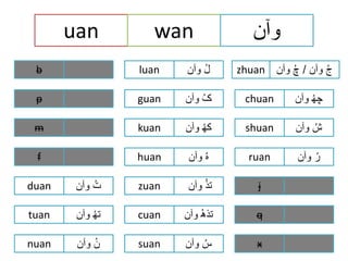 Pinyin vowels with urdu transliterations | PPTX