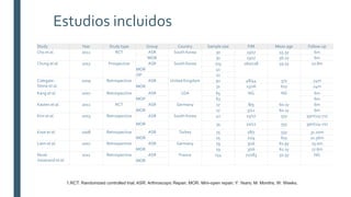 Estudios incluidos
Study Year Study type Group Country Sample size F/M Mean age Follow-up
Cho et al. 2012 RCT ASR South Korea 30 13/17 55.5y 6m
MOR 30 13/17 56.2y 6m
Chung et al. 2013 Prospective ASR South Korea 225 160/128 59.5y 22.8m
MOR 41
OP 22
Colegate-
Stone et al.
2009 Retrospective ASR United Kingdom 92 48/44 57y 24m
MOR 31 15/16 62y 24m
Kang et al. 2007 Retrospective ASR USA 65 NG NG 6m
MOP 63 6m
Kasten et al. 2011 RCT ASR Germany 17 8/9 60.1y 6m
MOR 17 5/12 60.1y 6m
Kim et al. 2003 Retrospective ASR South Korea 42 15/27 55y 39m(24–72)
MOR 34 22/12 55y 39m(24–72)
Kose et al. 2008 Retrospective ASR Turkey 25 18/7 55y 31.20m
MOR 25 21/4 62y 21.56m
Liem et al. 2007 Retrospective ASR Germany 19 3/16 61.9y 25.0m
MOR 19 3/16 62.1y 17.6m
Nové-
Josserand et al.
2011 Retrospective ASR France 154 71/183 50.5y NG
MOR
1.RCT: Randomized controlled trial; ASR: Arthroscopic Repair; MOR: Mini-open repair; Y: Years; M: Months; W: Weeks.
 