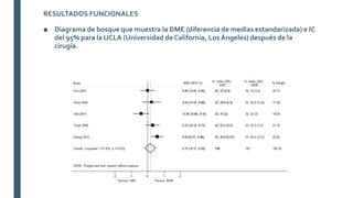 RESULTADOS FUNCIONALES
■ Diagrama de bosque que muestra la DME (diferencia de medias estandarizada) e IC
del 95% para la UCLA (Universidad de California, Los Ángeles) después de la
cirugía.
 