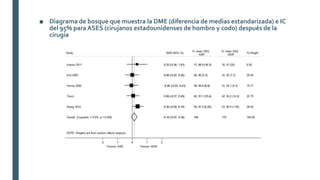 ■ Diagrama de bosque que muestra la DME (diferencia de medias estandarizada) e IC
del 95% para ASES (cirujanos estadounidenses de hombro y codo) después de la
cirugía
 