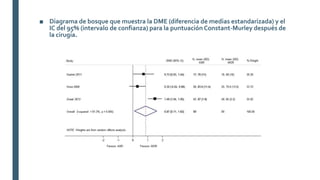 ■ Diagrama de bosque que muestra la DME (diferencia de medias estandarizada) y el
IC del 95% (intervalo de confianza) para la puntuación Constant-Murley después de
la cirugía.
 