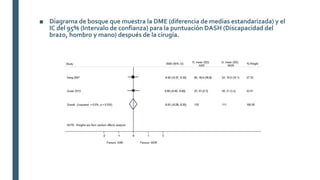 ■ Diagrama de bosque que muestra la DME (diferencia de medias estandarizada) y el
IC del 95% (Intervalo de confianza) para la puntuación DASH (Discapacidad del
brazo, hombro y mano) después de la cirugía.
 