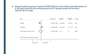 ■ Diagrama de bosque que muestra la DME (diferencia de medias estandarizada) y el
IC del 95% (intervalo de confianza) para la SST (prueba simple del hombro)
después de la cirugía.
 