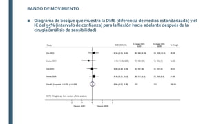■ Diagrama de bosque que muestra la DME (diferencia de medias estandarizada) y el
IC del 95% (intervalo de confianza) para la flexión hacia adelante después de la
cirugía (análisis de sensibilidad)
RANGO DE MOVIMIENTO
 